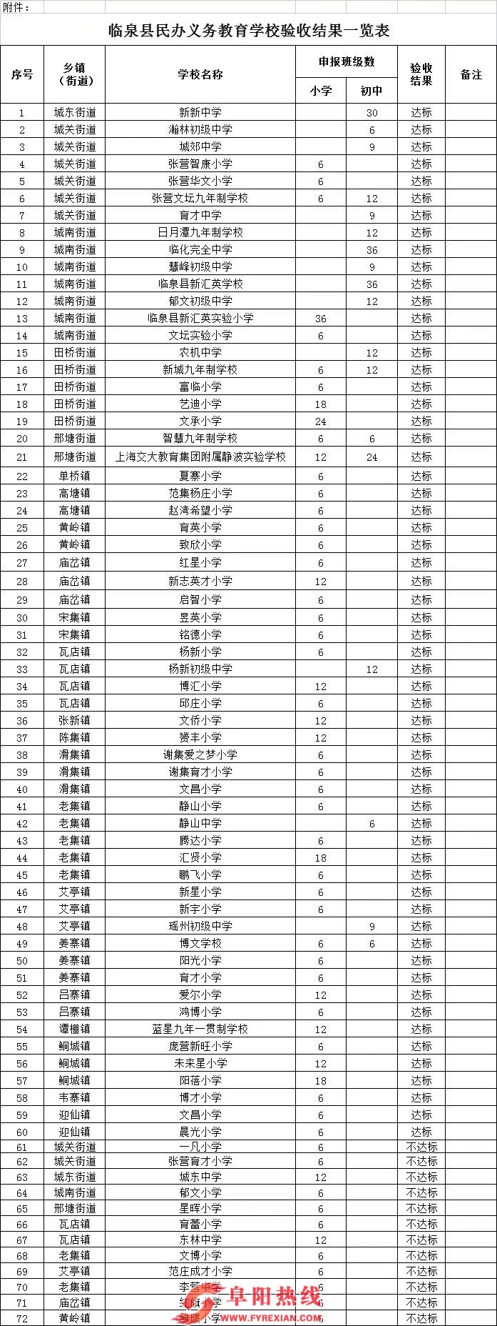 公示！12所小学，验收不达标！