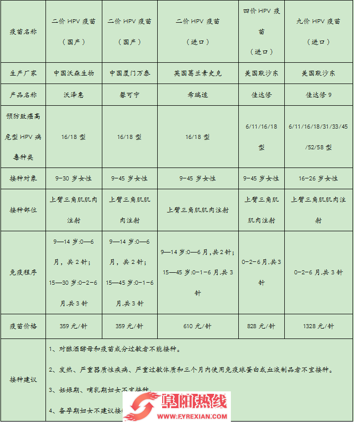 颍州区第四批HPV疫苗！预约即将开始！