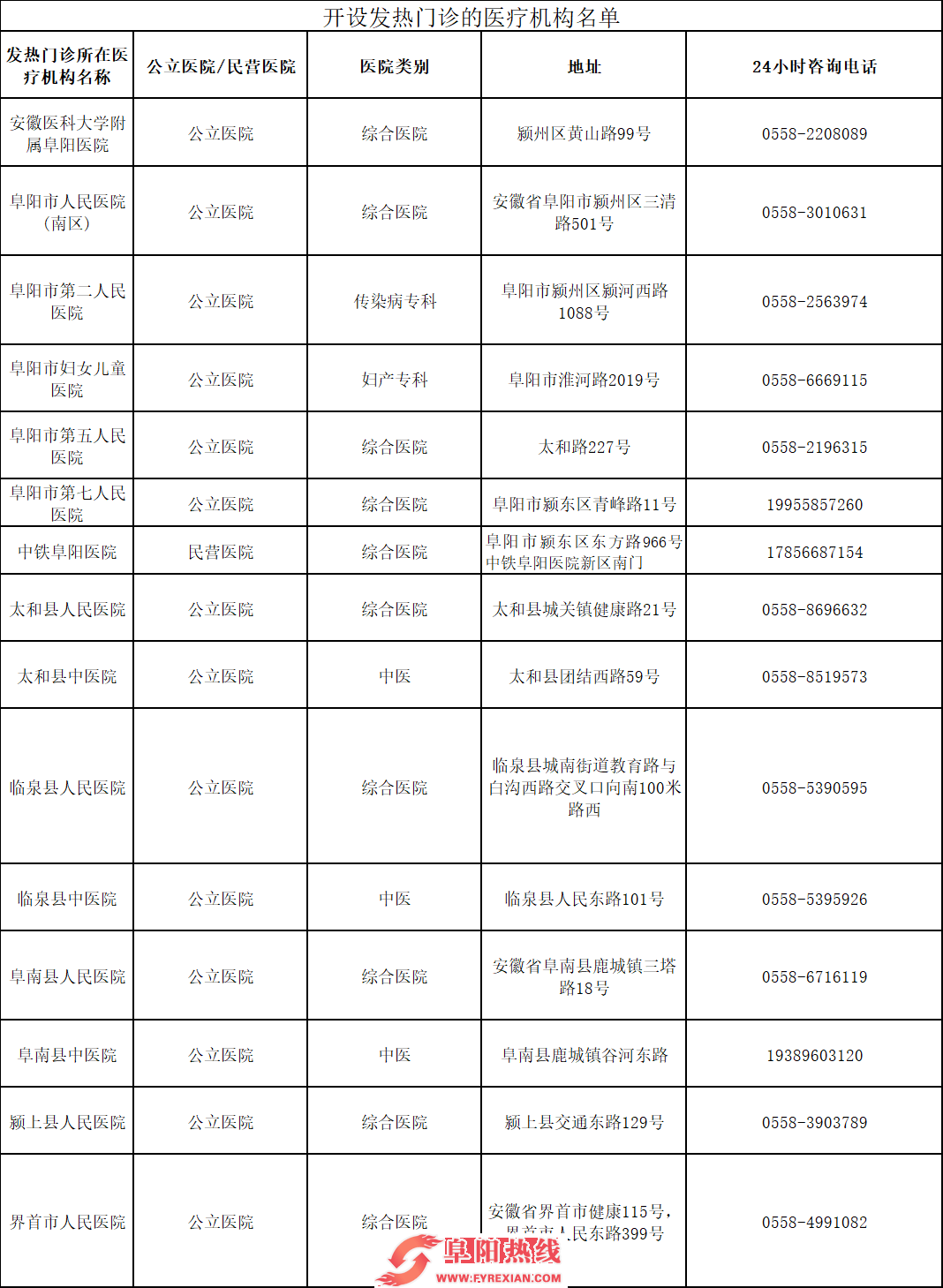 关于公布我市发热门诊信息的通告