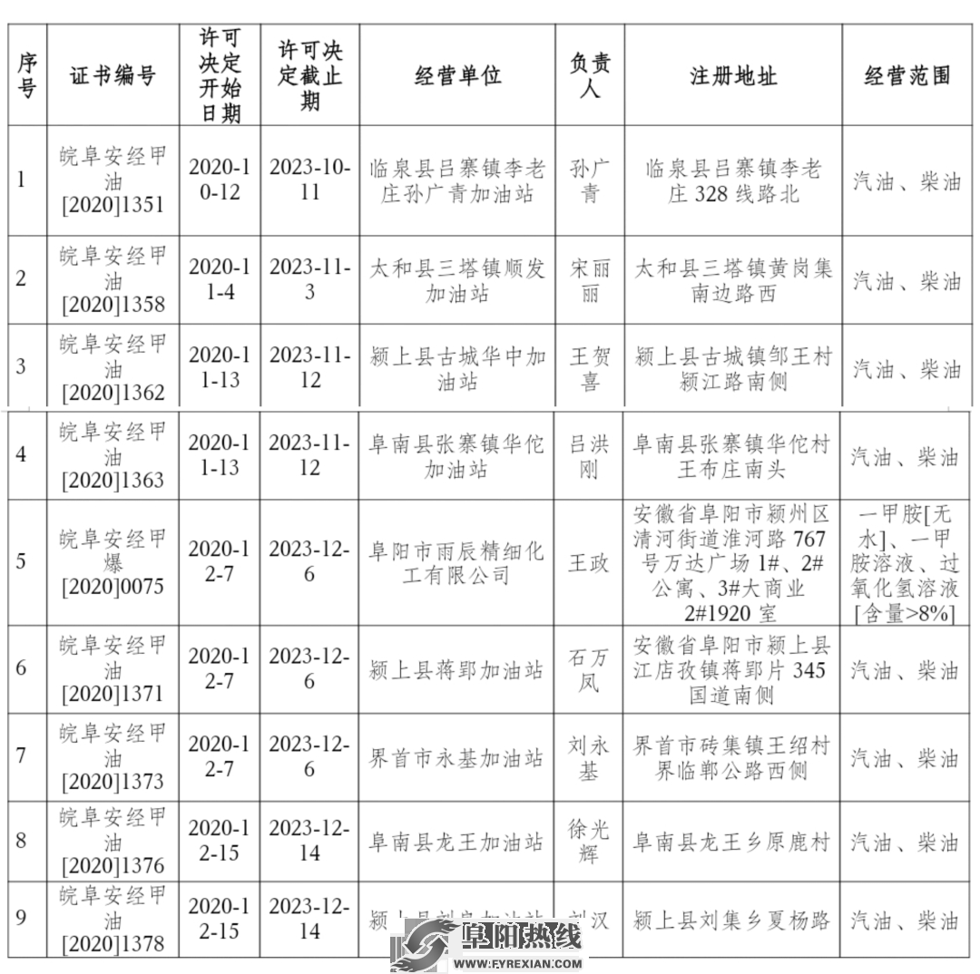 最新通报，阜阳多家加油站被注销