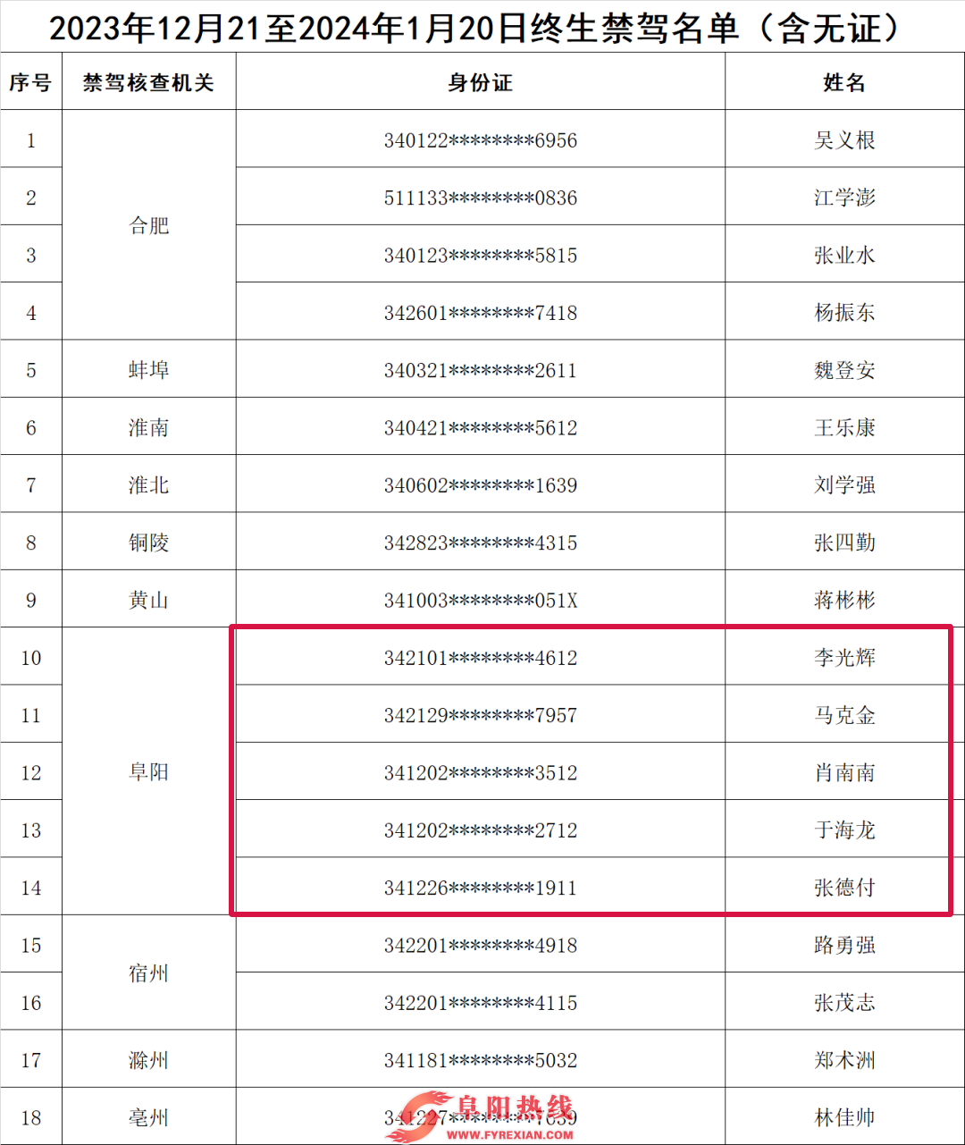 阜阳这些人，终生禁驾！