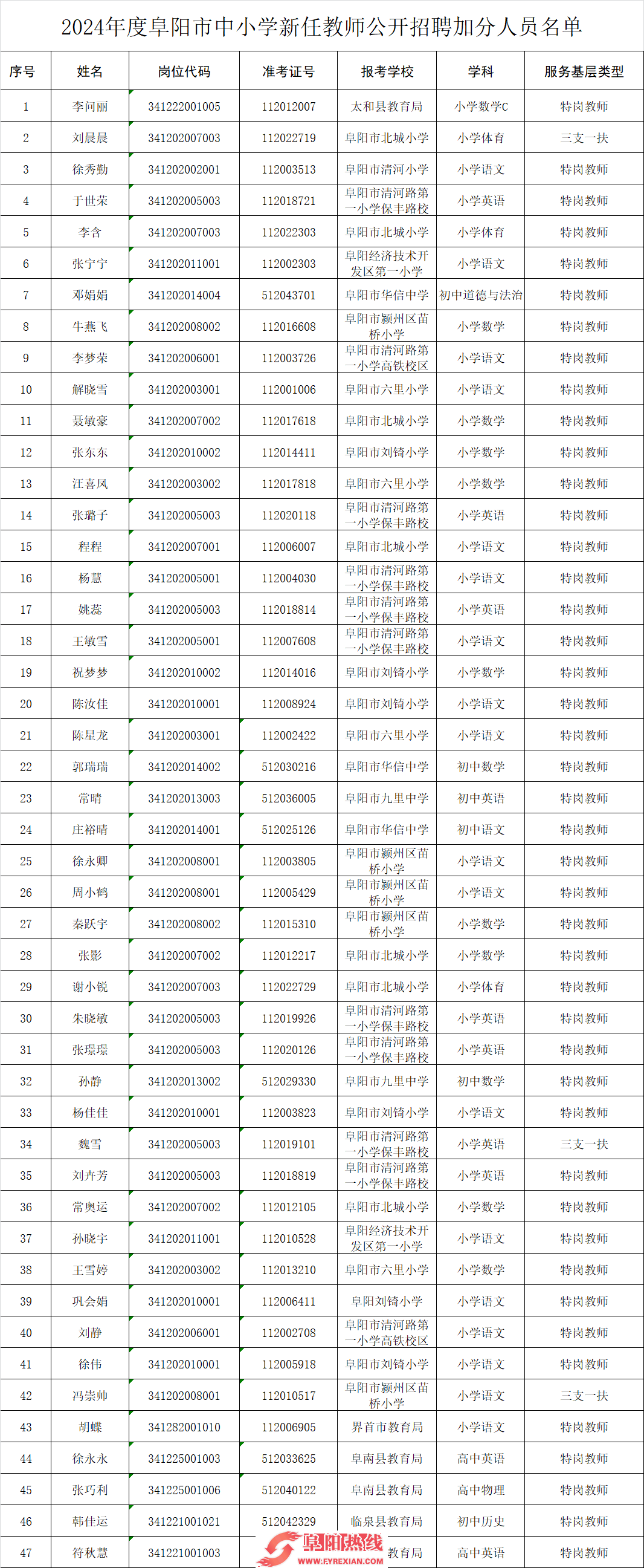 47人！阜阳市教育局最新发布！