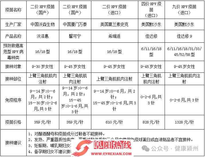 颍州区HPV疫苗预约！明天9:00开始！