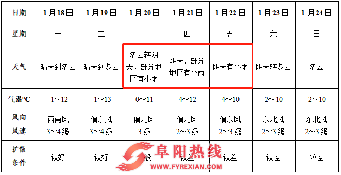 气温回升中 雨水在路上