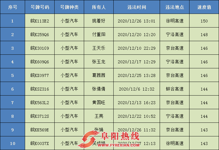 12月超速王，皖K113E2！你是第一名！