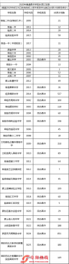 阜阳市2020年普通高中补录计划表发布！
