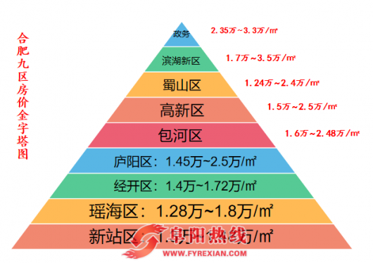 在合肥，300万可以住什么？