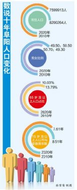 从全省人口“账本”里看阜阳变化