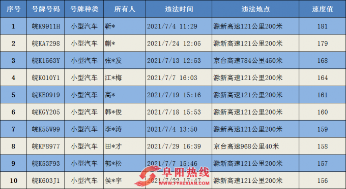 阜阳交警曝光车辆超速前10名名单！