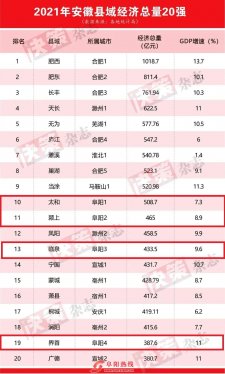 全省20强！太和、颍上、临泉、界首上榜！