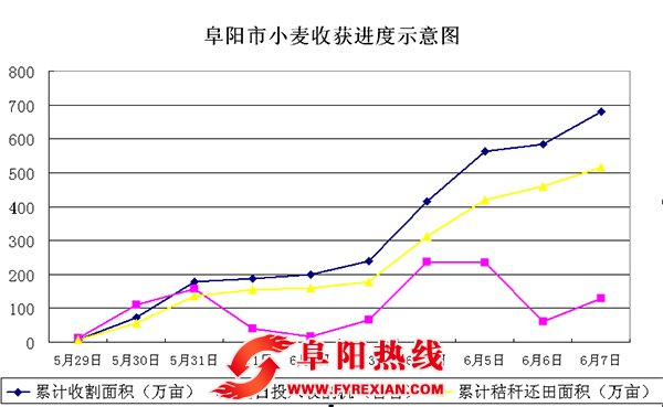 阜阳市小麦抢收快讯  全市已收获小麦680.6万亩