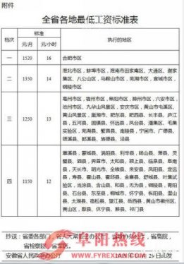 阜阳市区最低工资调整为1250元/月
