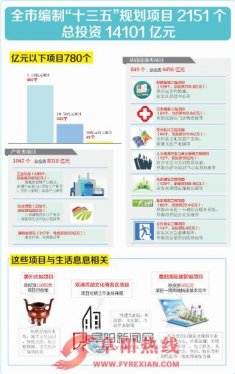 阜阳市端出“十三五”规划项目大盘子