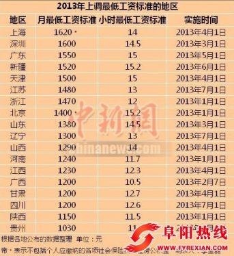 18省市上调最低工资标准 上海1620元最高(表)