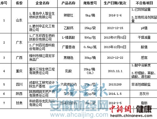 食药监局：食品添加剂抽检9批次不合格6企业停产整改