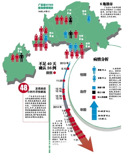 治愈H7N9关键是早用药